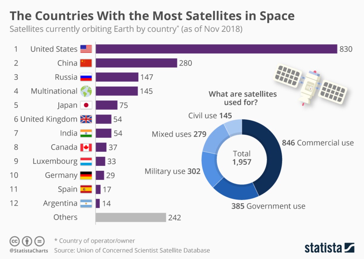 Statista have put together a handy chart which shows the top-12 satellite-operating nations.