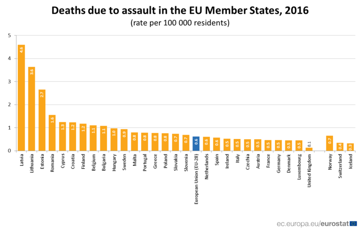 Le Luxembourg se trouve tout en bas de l'échelle européenne en termes de morts liées à une agression.