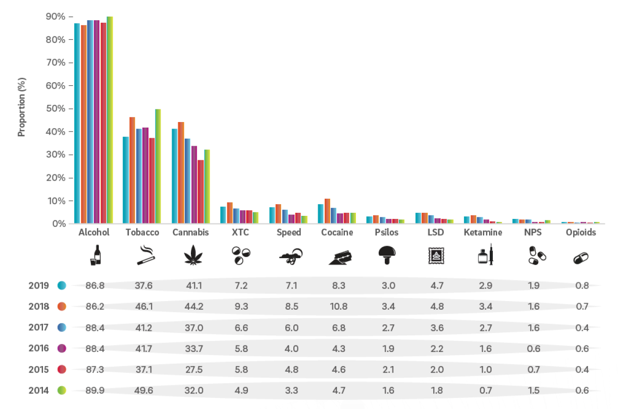 Si on exclue les drogues dites légales (alcool et tabac), le cannabis reste prédominant. Exemple ici avec ce graphique qui rapporte la proportion d'usagers récents de drogue parmi les visiteurs d'événements festifs et nocturnes (données 2014-2019).