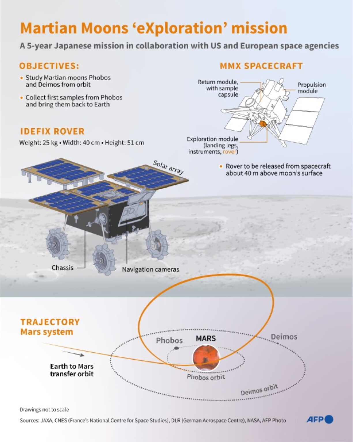 Infographic on Japan's Martian Moons eXploration (MMX) unmanned mission and the rover Idefix, to collect and return samples from one of Mars' moons
