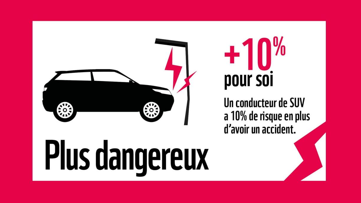 Selon l'association WWF, les SUV sont non seulement plus dangereux pour les piétons, mais aussi pour leurs conducteurs. Une affirmation qui fait néanmoins débat.