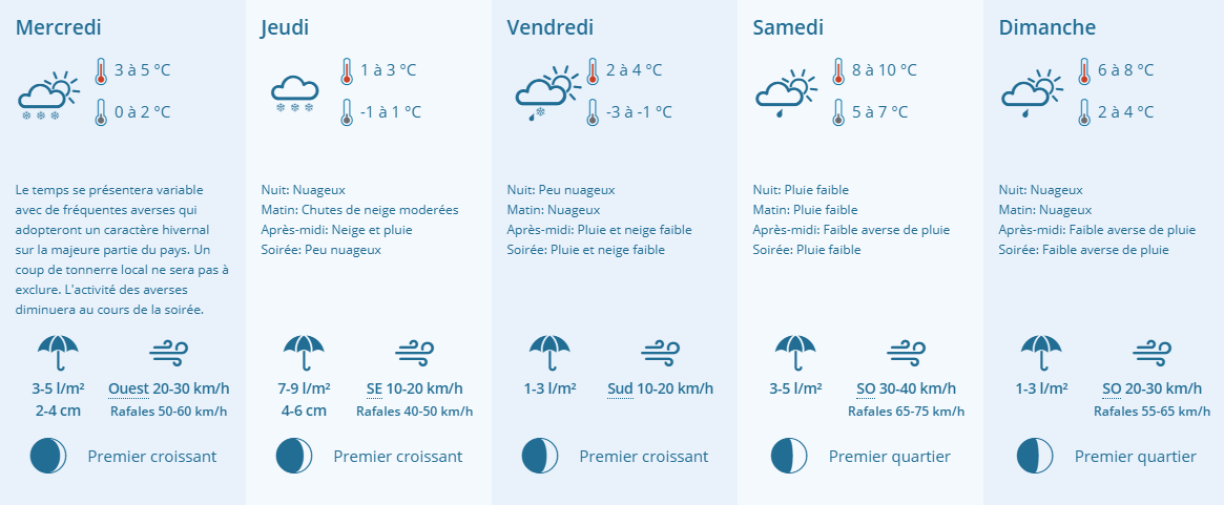 Les prévisions de la semaine