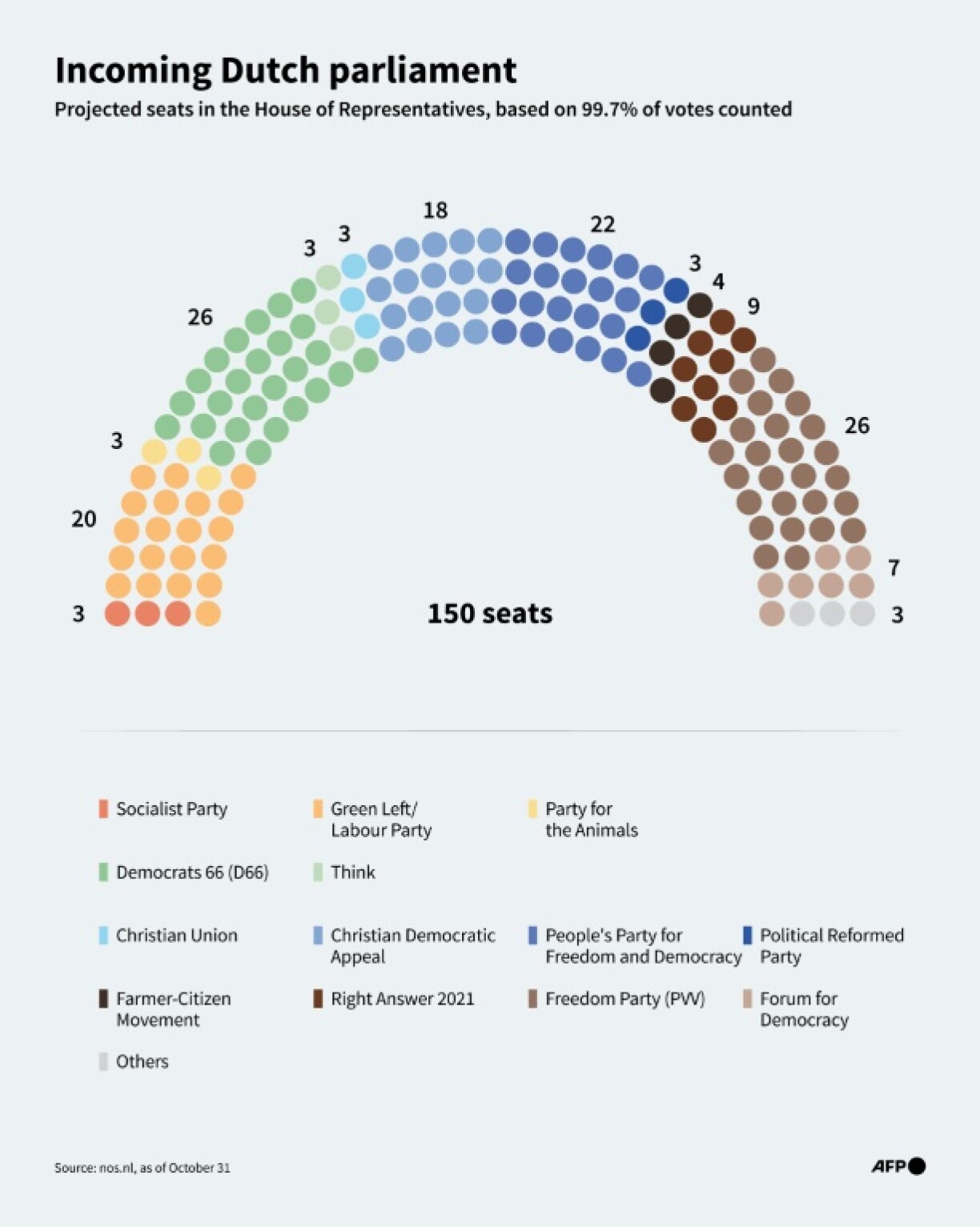 Projected seats by party in the Dutch House of Representatives based on near-complete results