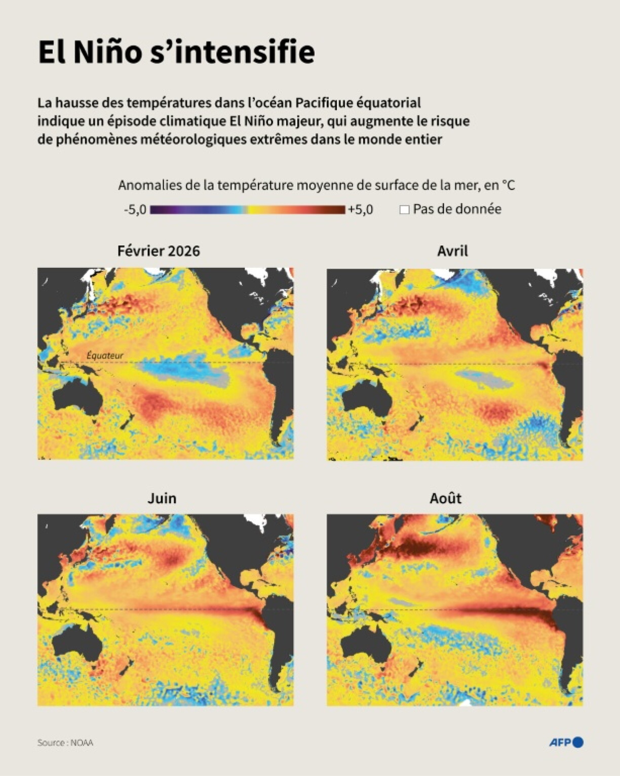 Cartes de l’océan Pacifique montrant la hausse des anomalies de température moyenne mensuelle de la surface de la mer, de février à août 2026, indicateur d’un important épisode El Niño qui augmente le risque de phénomènes météorologiques extrêmes dans le monde entier