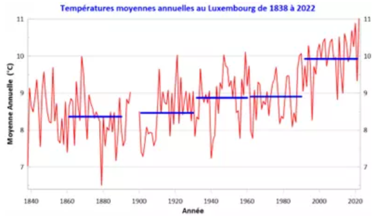 Figure 6: Average annual temperatures in Luxembourg (1838–2022).