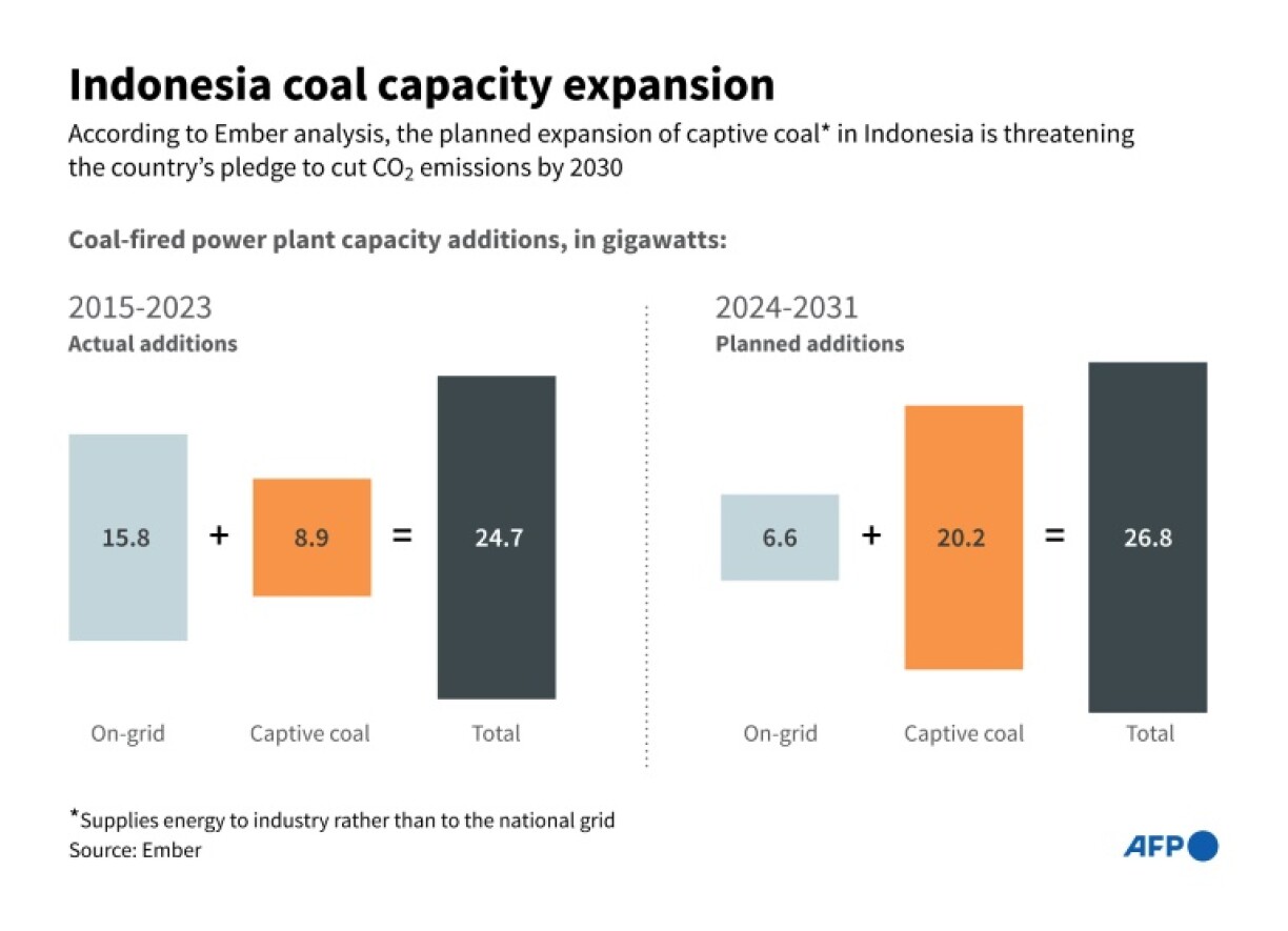 Indonesia coal capacity additions