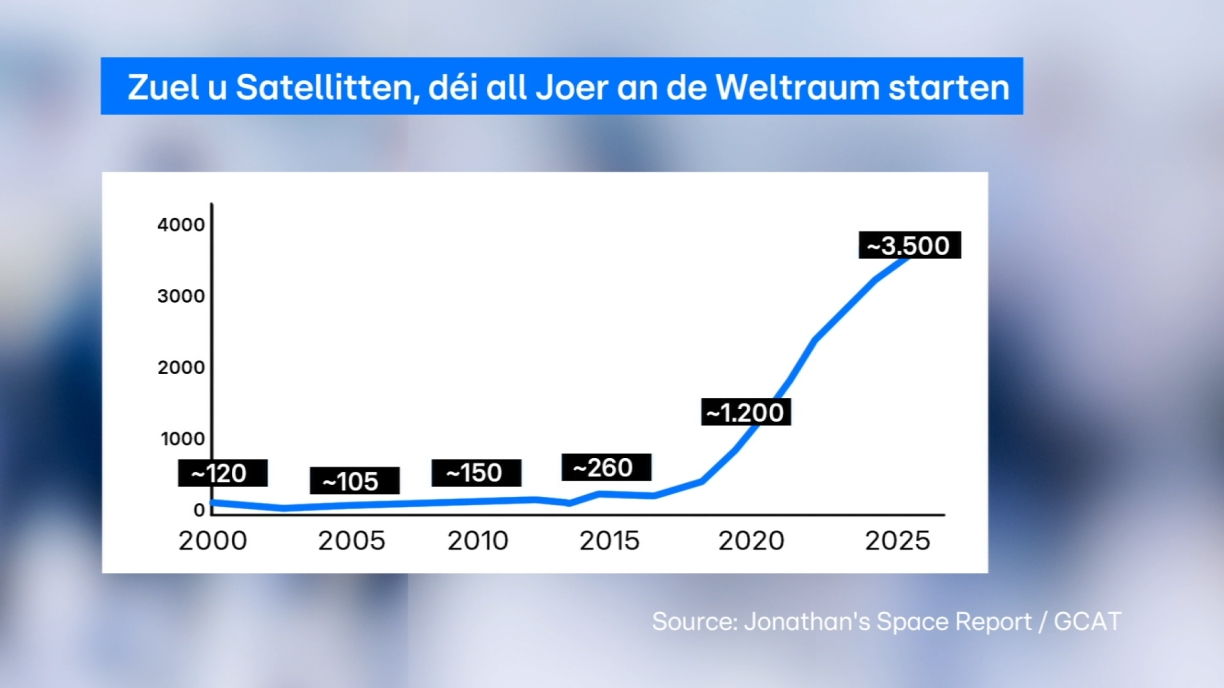 Zuel u Satelitten am All.