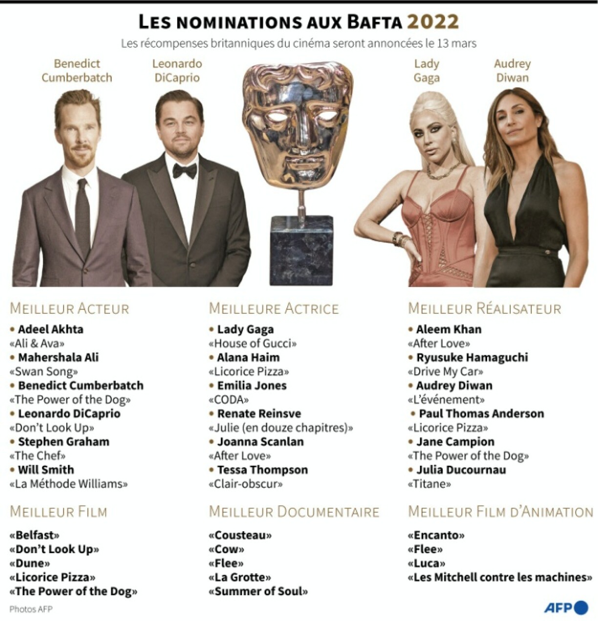Les nominations aux BAFTA 2022