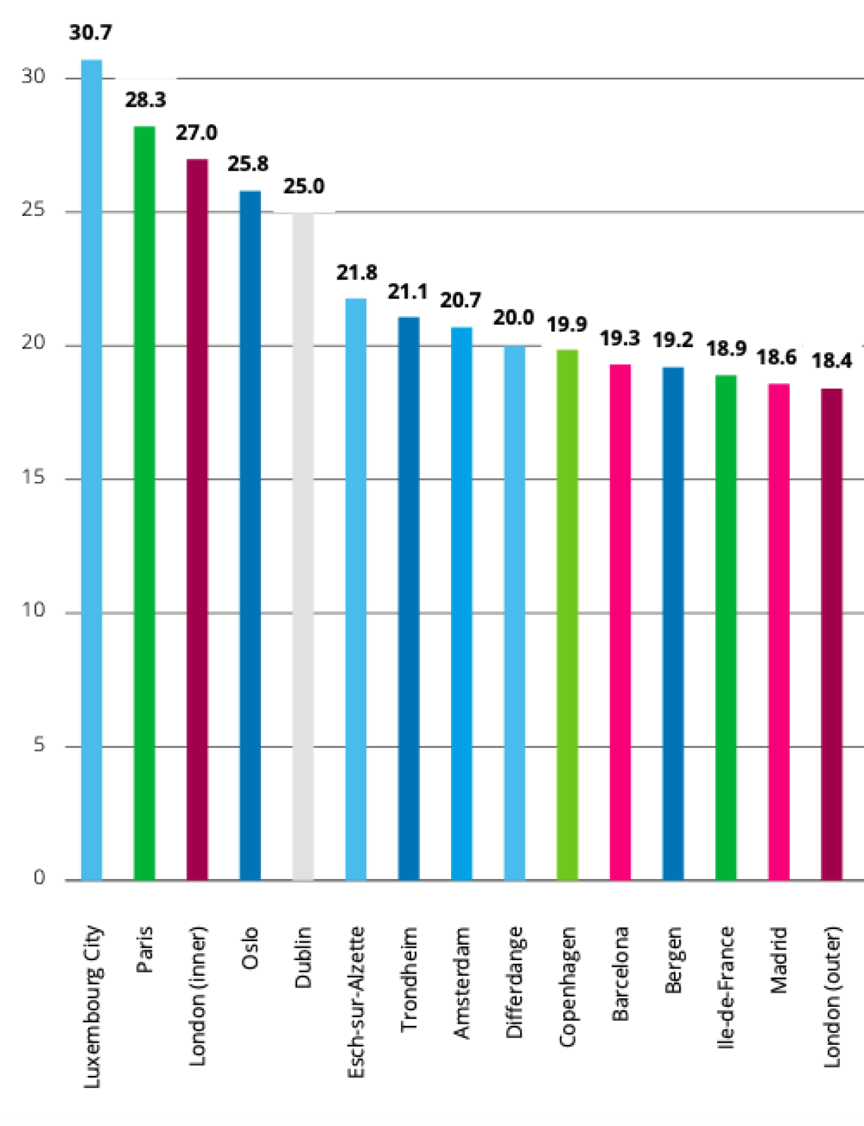 Luxembourg City has the highest rent price per square metre in Europe.