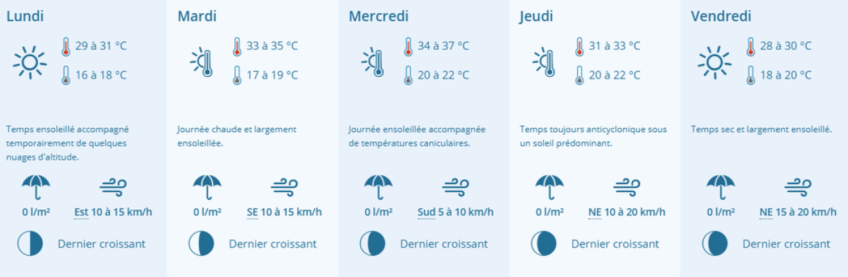 The weather forecast for the upcoming week.