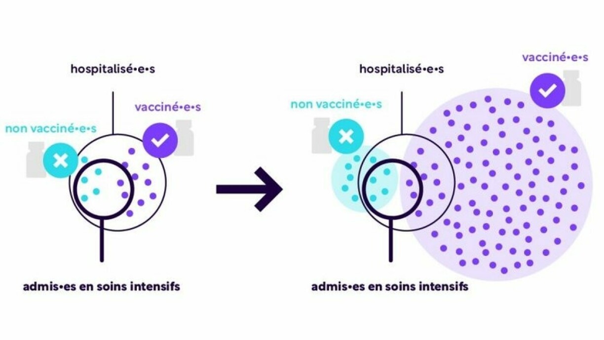 Diagram of the share of hospital admissions for vaccinated and unvaccinated persons