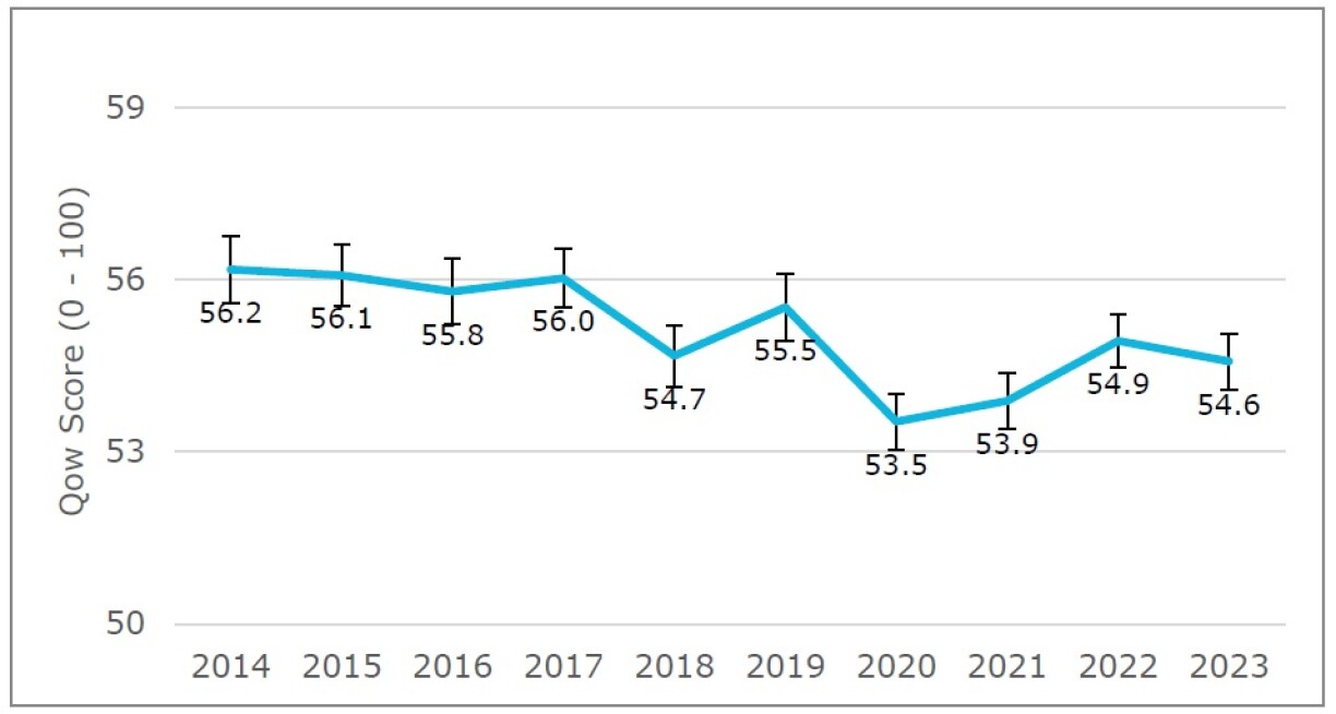 La tendance sur dix ans est clairement à la baisse selon la CSL.