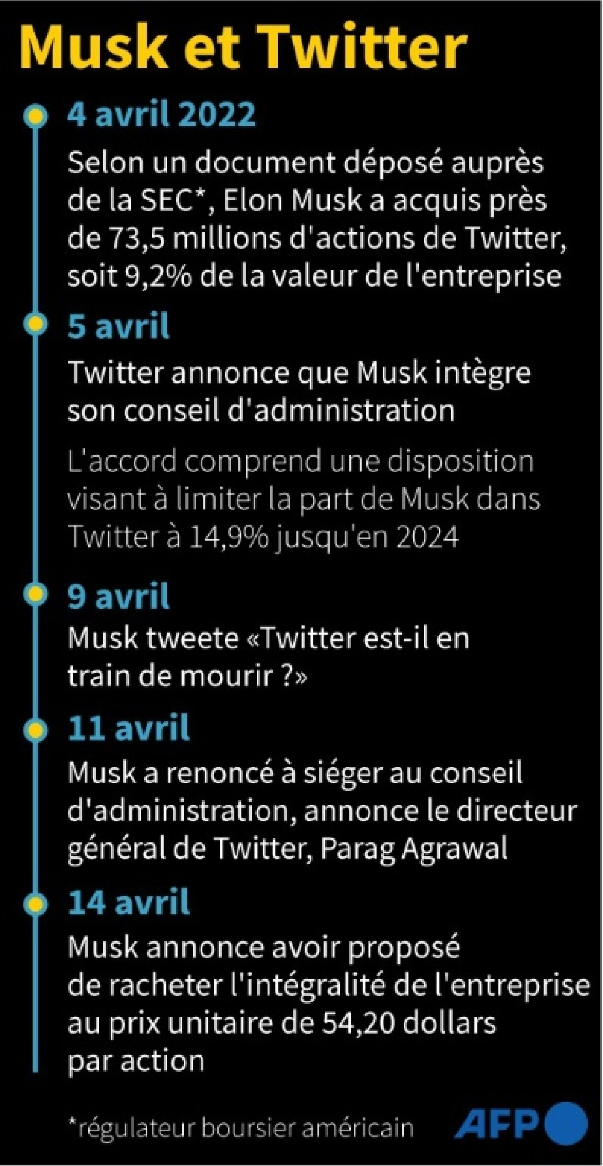 Musk et Twitter