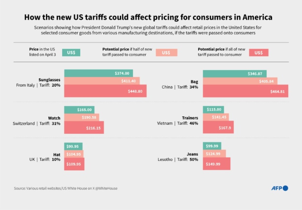 How the new US tariffs could affect pricing for consumers in America