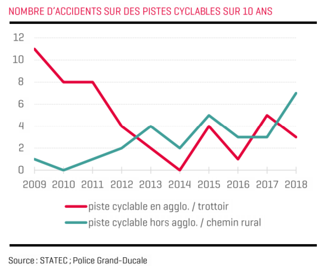 Le nombre d'accidents sur des pistes cyclables entre 2009 et 2018