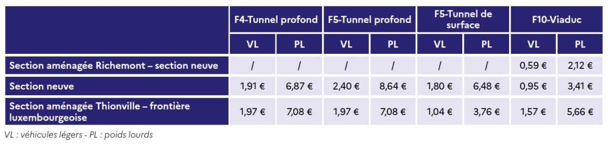Le coût annoncé du péage de l'A31bis. Avec la variante F4, on approche des 4€ par aller. Soit 8€ par jour pour un trajet passant par le contournement de Thionville puis la section nord vers la frontière.