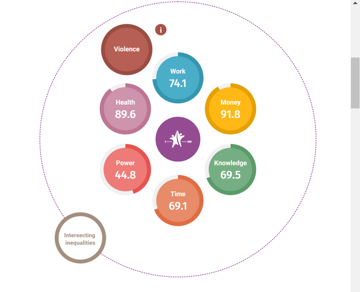 Luxembourg's scores in various categories in the 2019 edition of the Gender Equality Index.