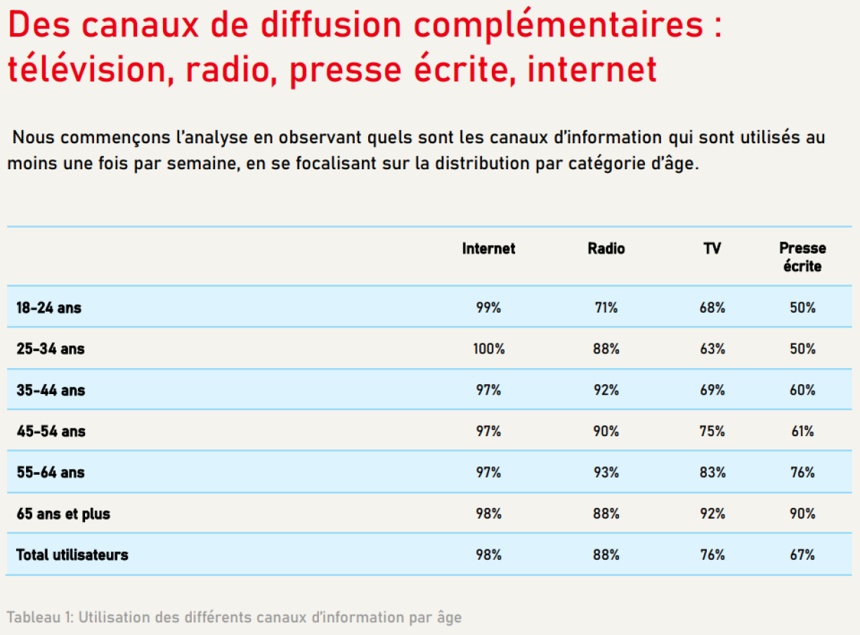 Source: Rapport Medialux 2024 – Rapport sur l’évolution des usages médiatiques au Luxembourg. Auteuren: Dr. Raphaël Kies, Dr. Stéphanie Lukasik vun der Université du Luxembourg.