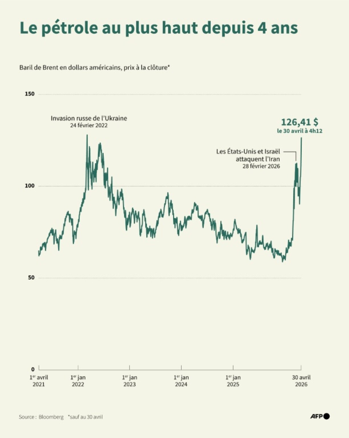 Prix du baril de Brent, en dollars américains, sur les 5 dernières années