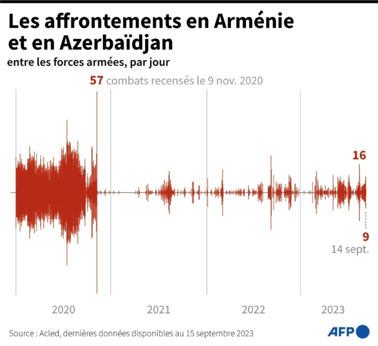 Les affrontements en Arménie et en Azerbaïdjan
