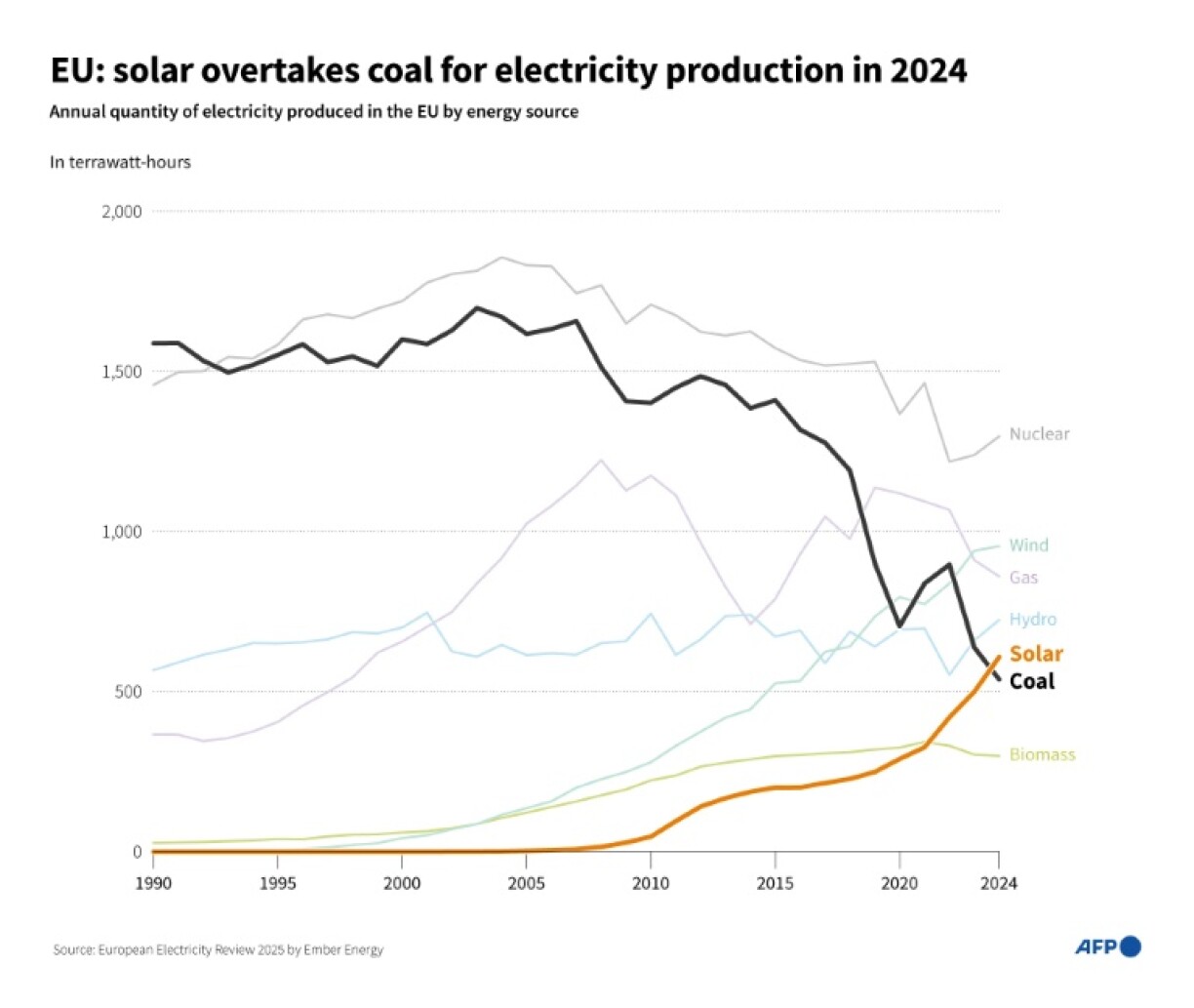 EU: solar overtakes coal for electricity production in 2024