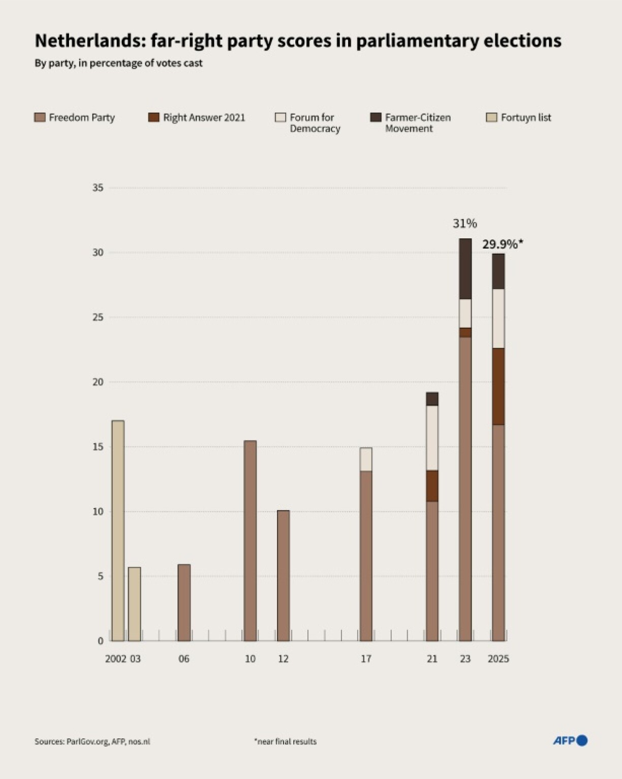 Netherlands: far-right party scores in parliamentary elections
