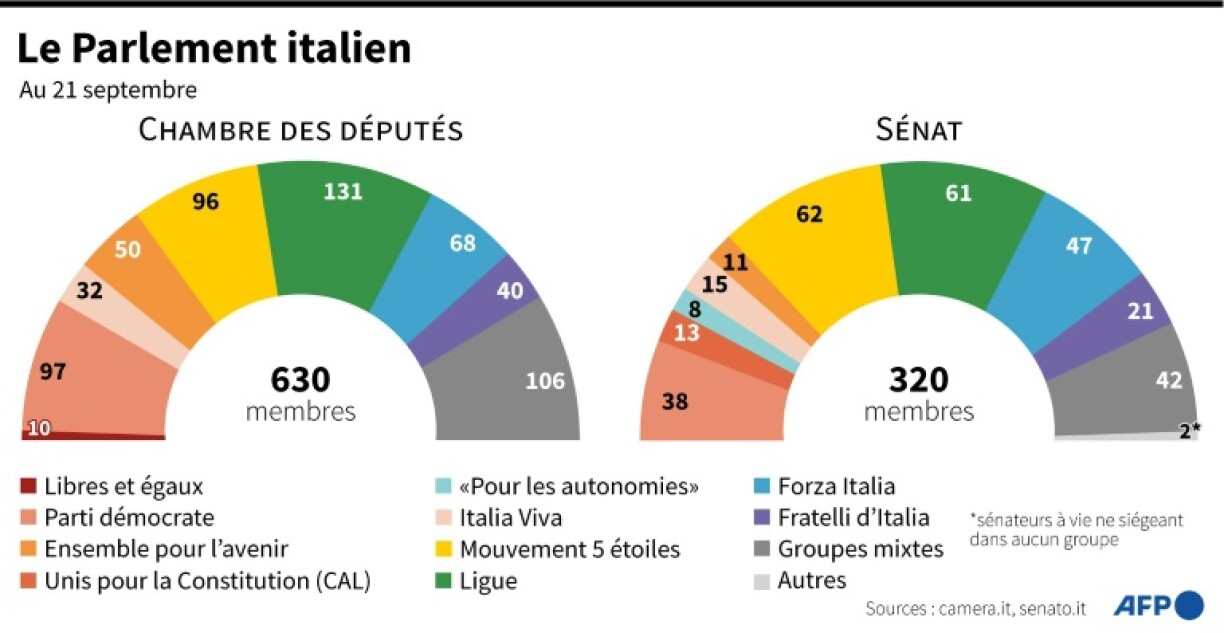 Le Parlement italien