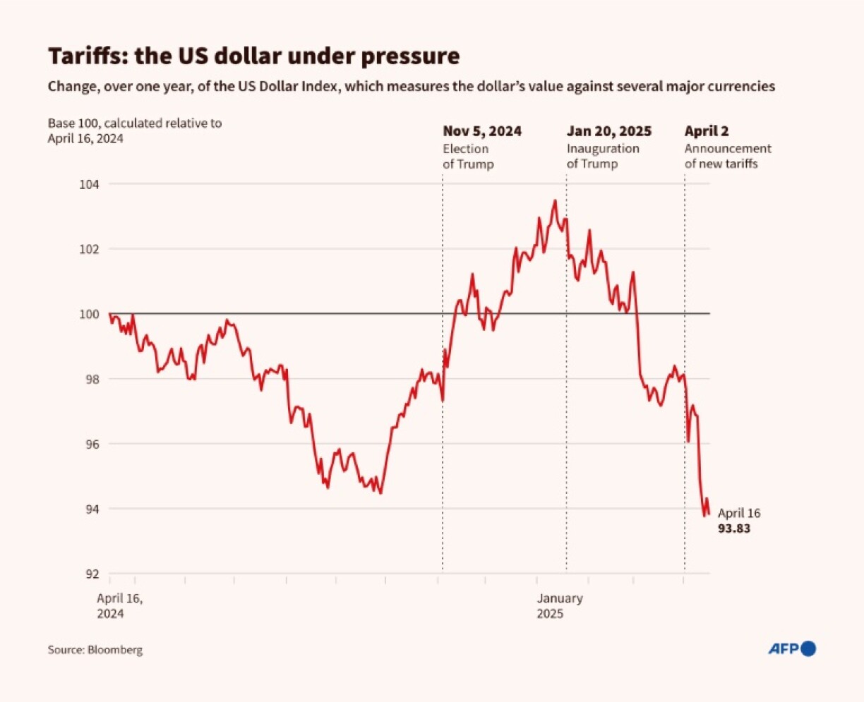 Tariffs: the dollar under pressure