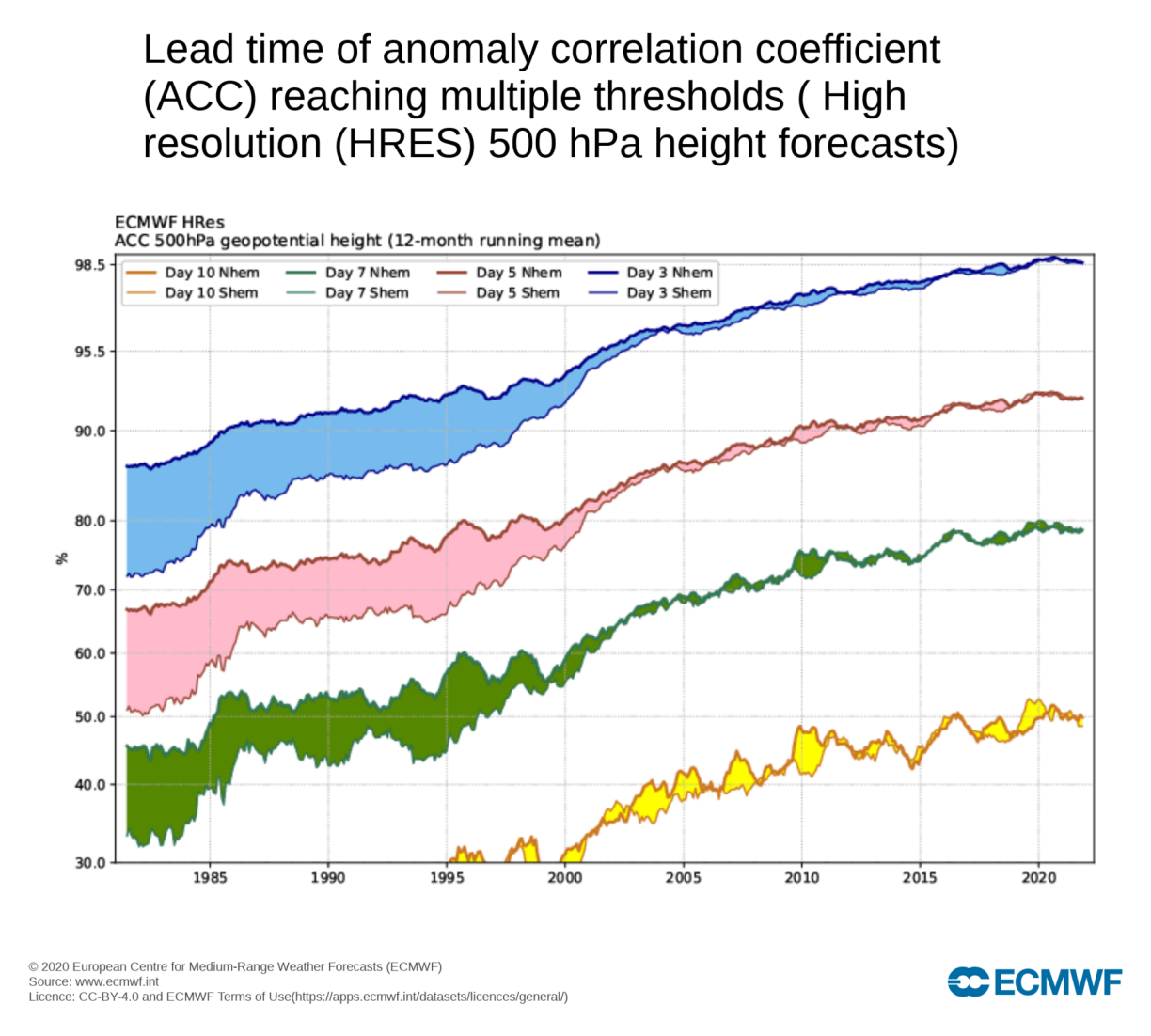 D'Treffsécherheet a Prozent vum deterministesche Modell vun der EMCF fir d'Stréimung a ronn 5,5 Km Héicht. Evolutioun iwwer Zäit.