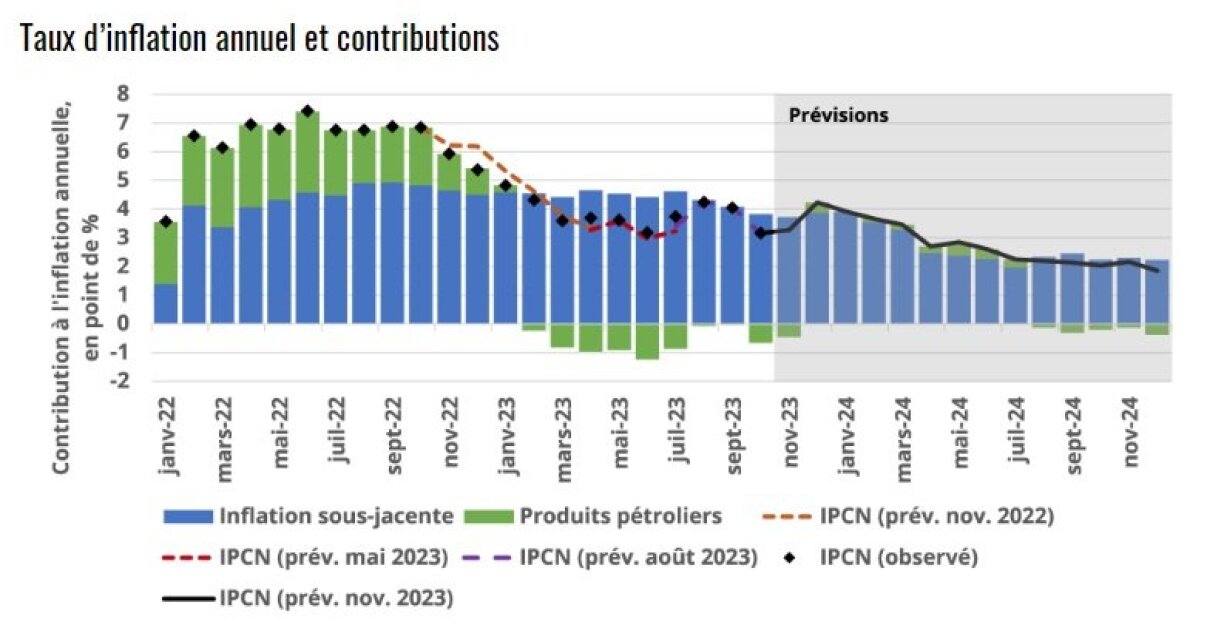 L'évolution des prix avec les produits pétroliers (en vert) et l'inflation sous-jacente (en bleu).