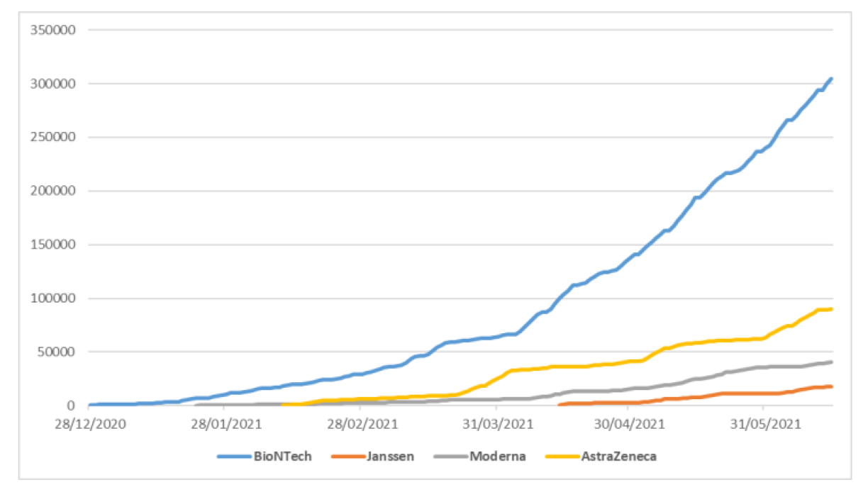 Au 15 juin 2021, le vaccin Pfizer/BioNTech est le plus utilisé (304.750 doses administrées), suivi de AstraZeneca(89.700 doses), de Moderna (40.570 doses) et puis de Janssen (17.555 doses).