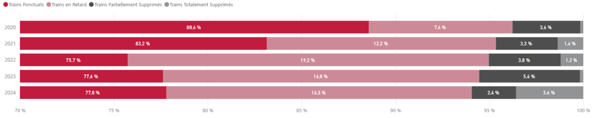 Infografik: Pünktlechkeet vun den Zich Rodange – Ëlwen via Gare Lëtzebuerg