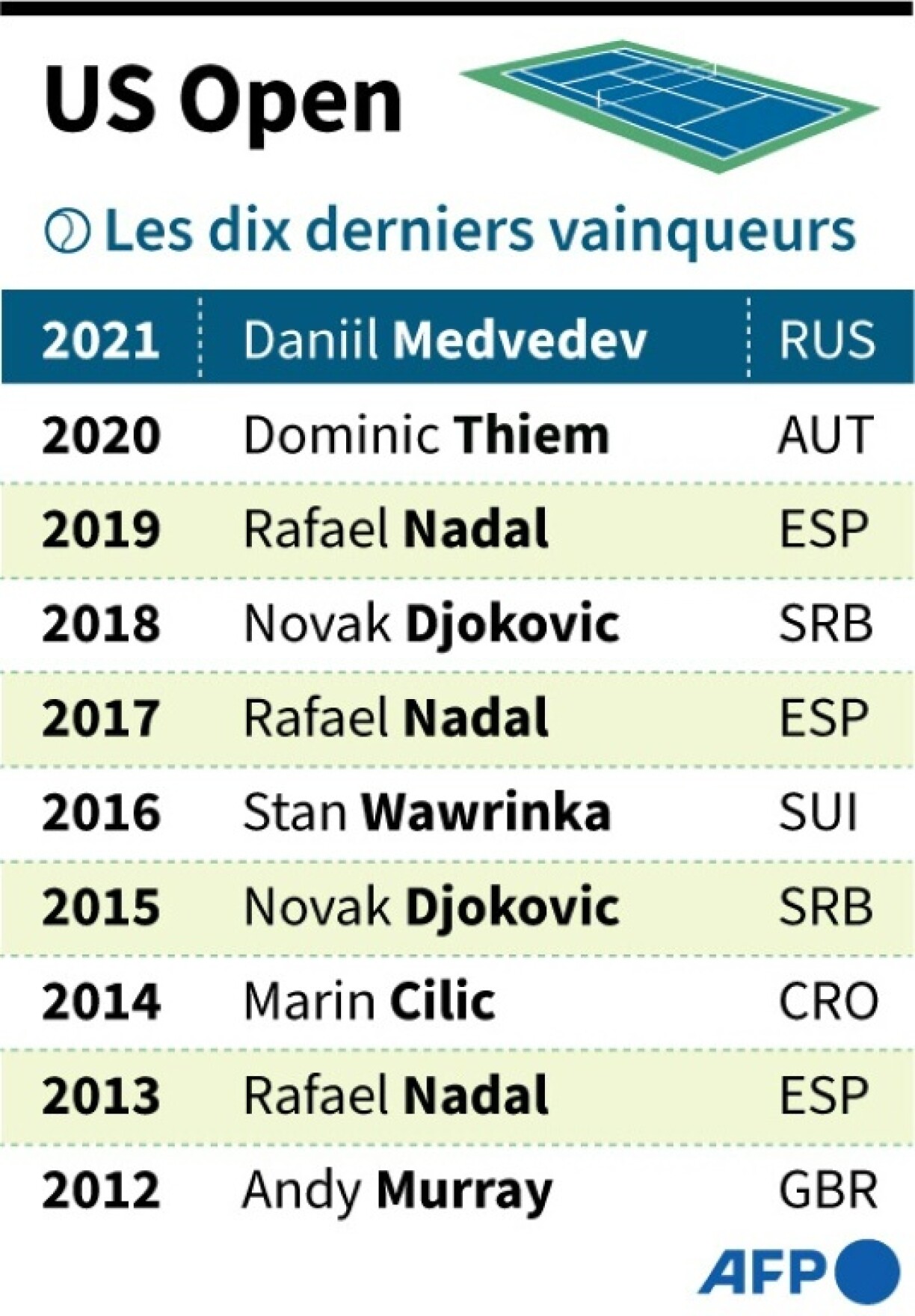 US Open : les dix derniers vainqueurs