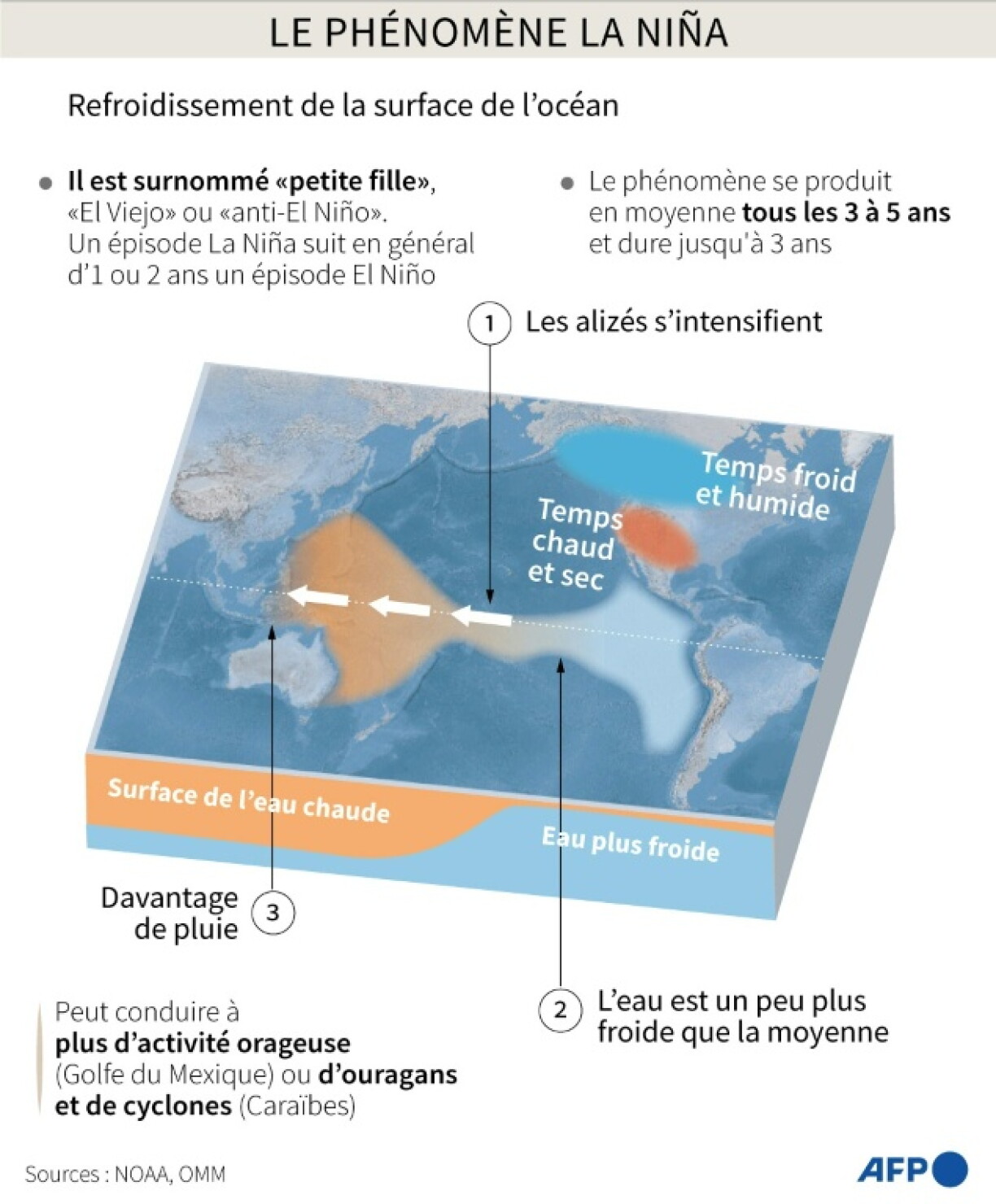 Graphique expliquant le phénomène La Niña, qui refroidit à grande échelle le centre et l'est du Pacifique équatorial