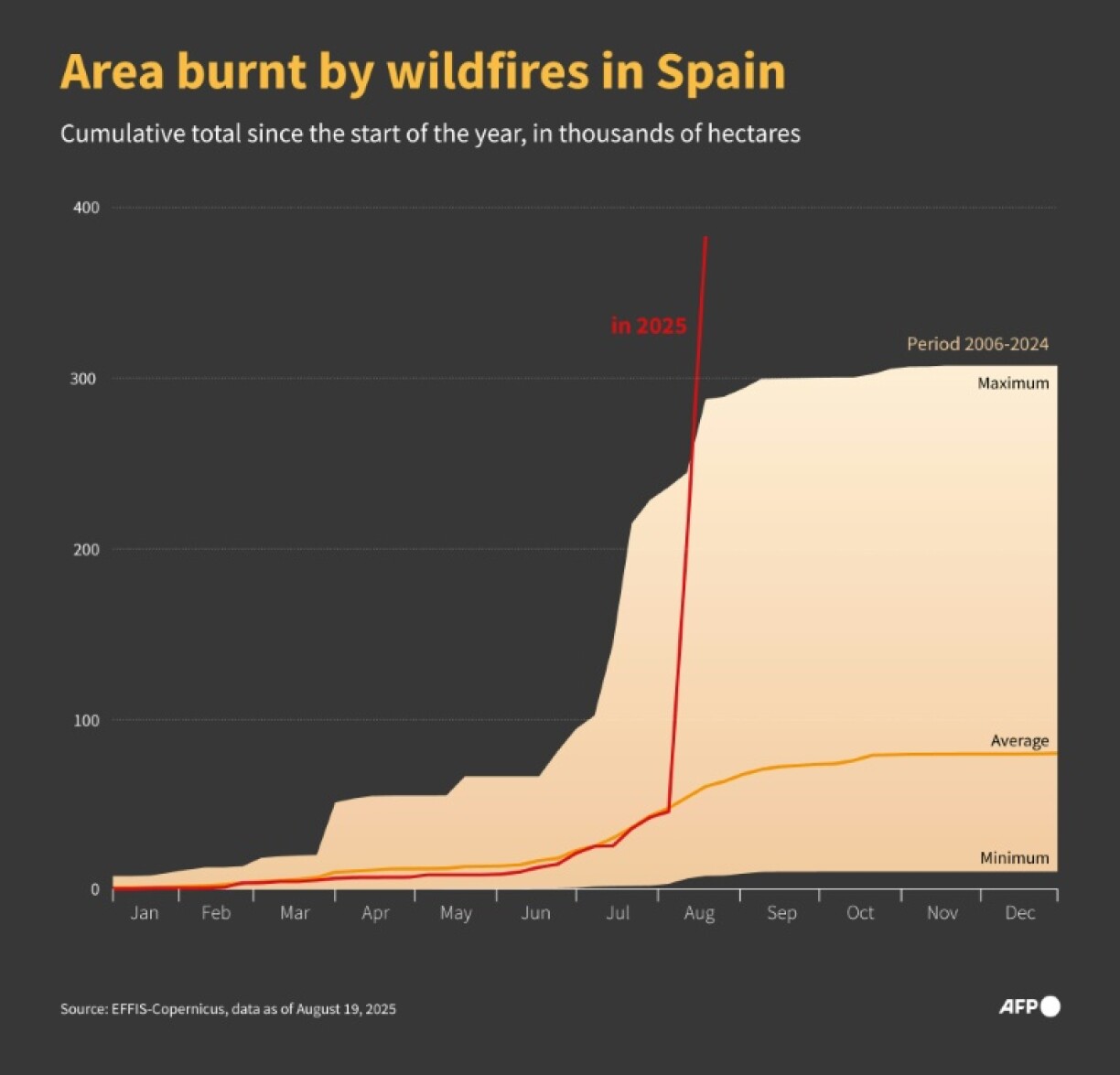 Area burnt by wildfires in Spain