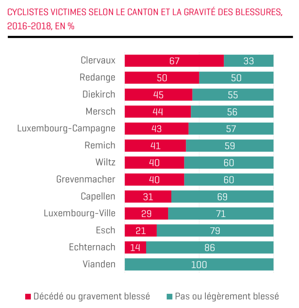 Le classement des accidents graves au Luxembourg