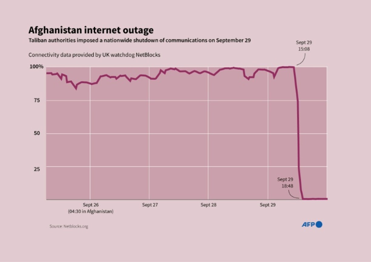 Afghanistan internet outage