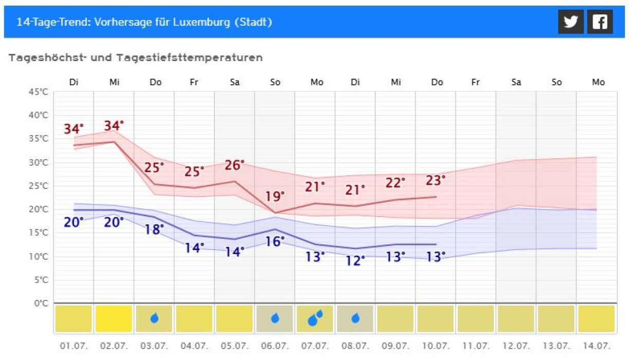 https://kachelmannwetter.com/lu/vorhersage/2960316-luxemburg-stadt/14-tage-trend