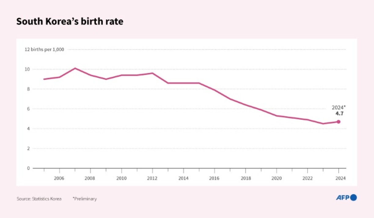Infographic chart showing South Korea's birth rates since 1970, according to Statistics Korea data