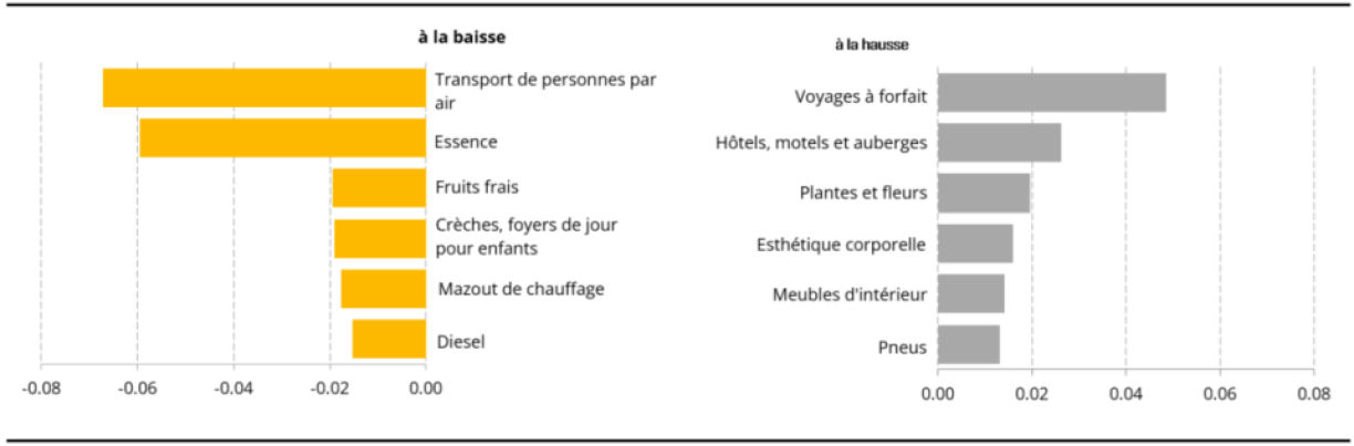 Les différentes hausses et baisses de prix par types de produits en juin 2024.