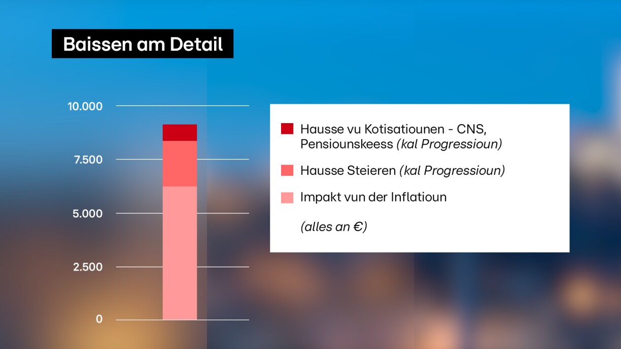 Den Detail vun de Facteuren, déi zur Baisse bäigedroen hunn, weist, datt den Impakt vun der Inflatioun net integral duerch d'Indextranche kompenséiert gouf.