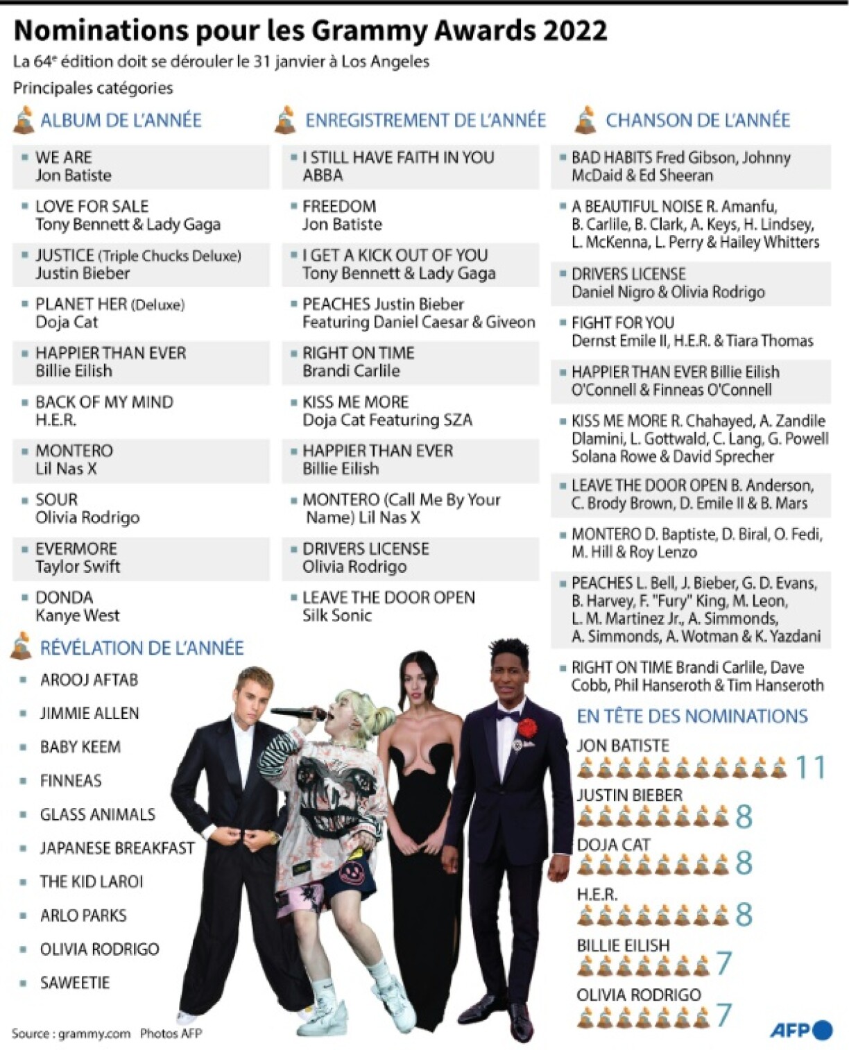 Nominations aux Grammy Awards 2022