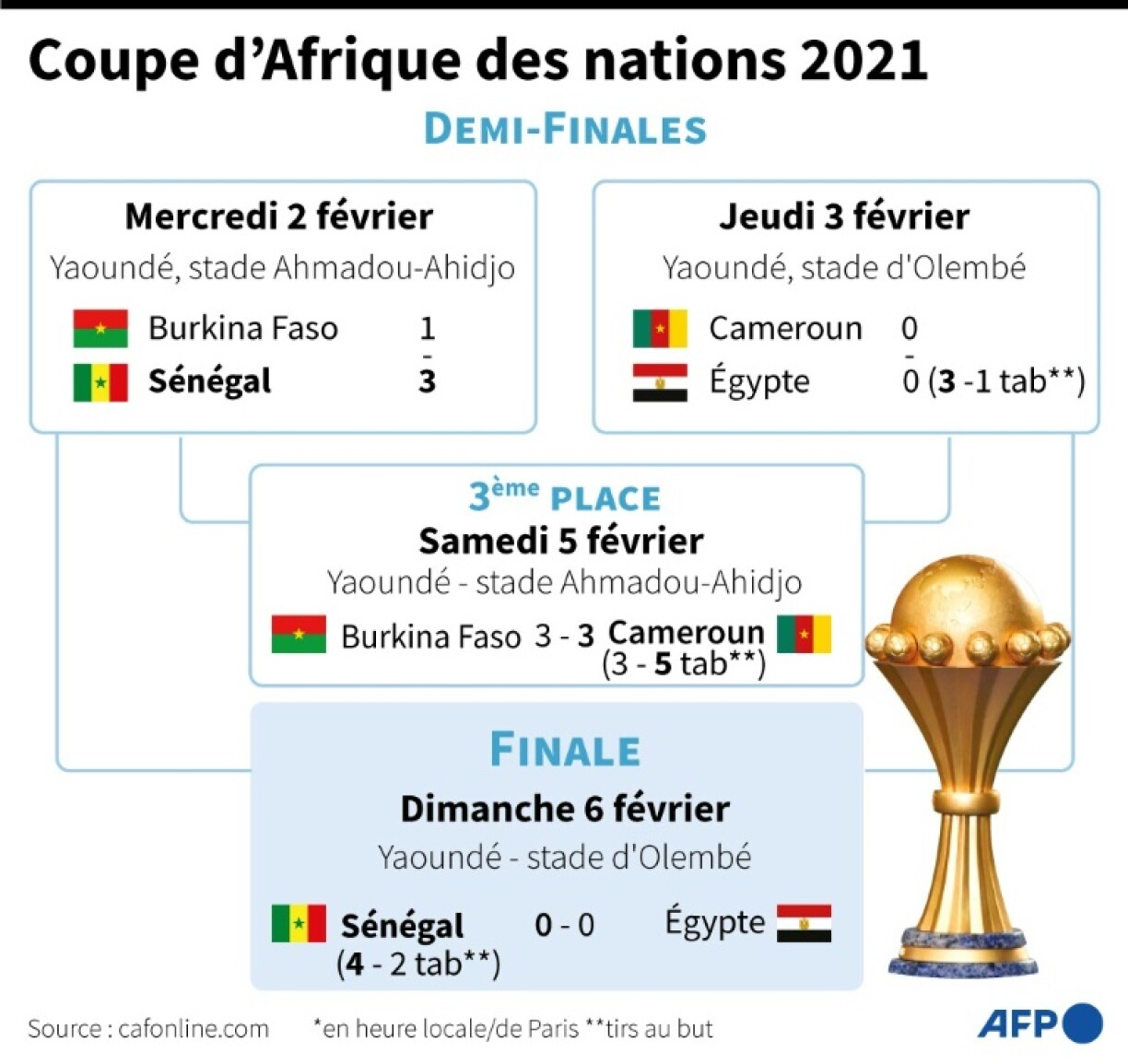 Tableau de la phase finale de la Coupe d'Afrique des nations 2021