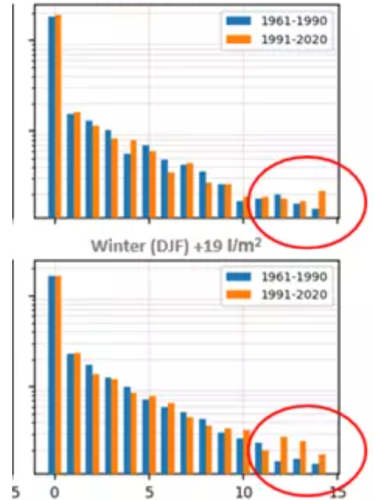 Figure 8: Number of days with various precipitation amounts in Luxembourg in summer (top) and in winter (bottom), for the periods 1991–2020 and 1961–1990.