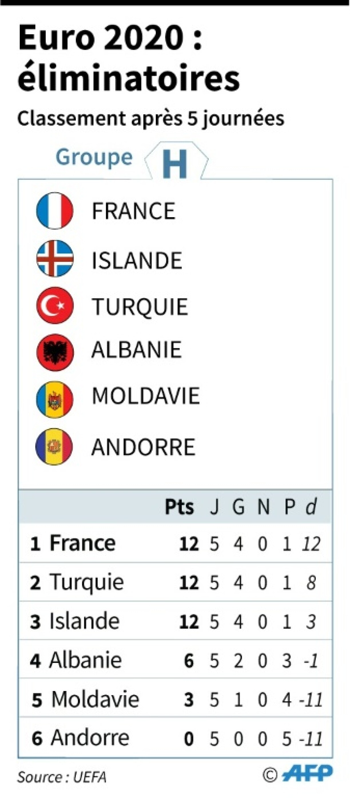 Classement du groupe H des éliminatoires de l'Euro 2020 après 5 journées