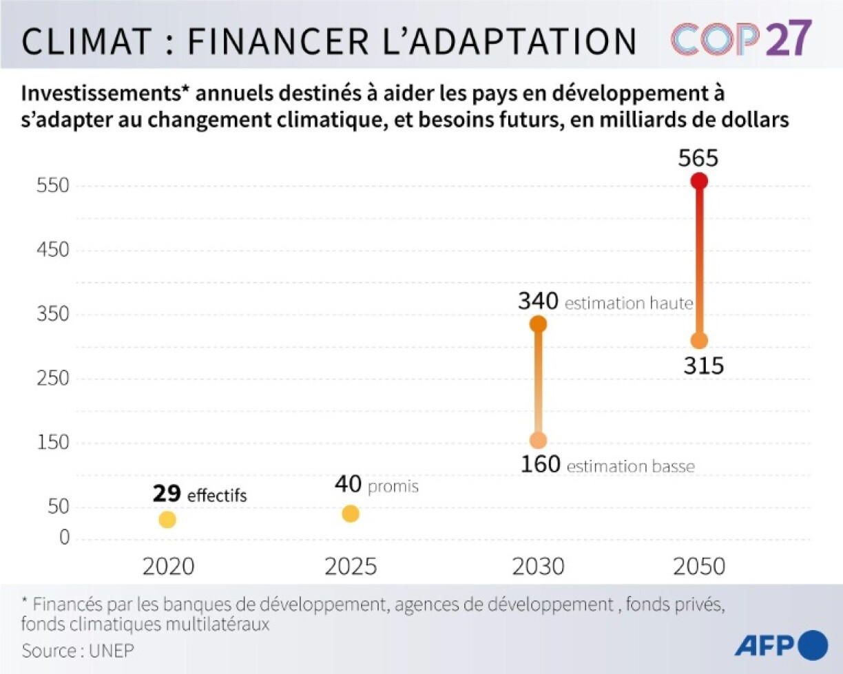 Climat : financer l'adaptation