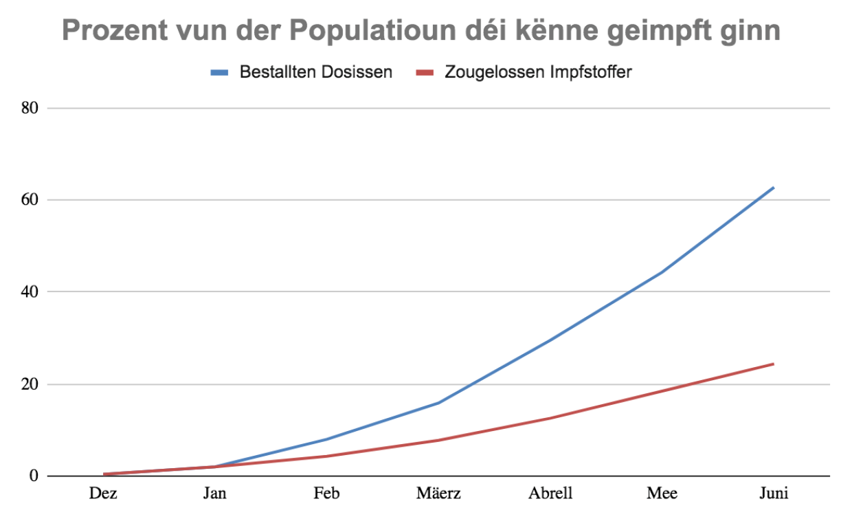 Population percentage that can be vaccinated with the ordered doses (blue) and approved vaccines (red).
