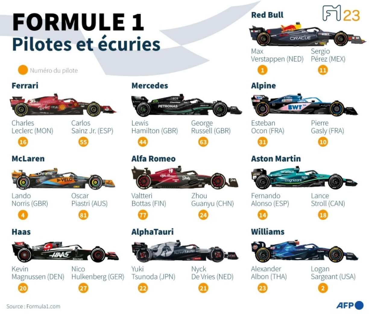 Pilotes et écuries de la saison 2023 de Formule 1