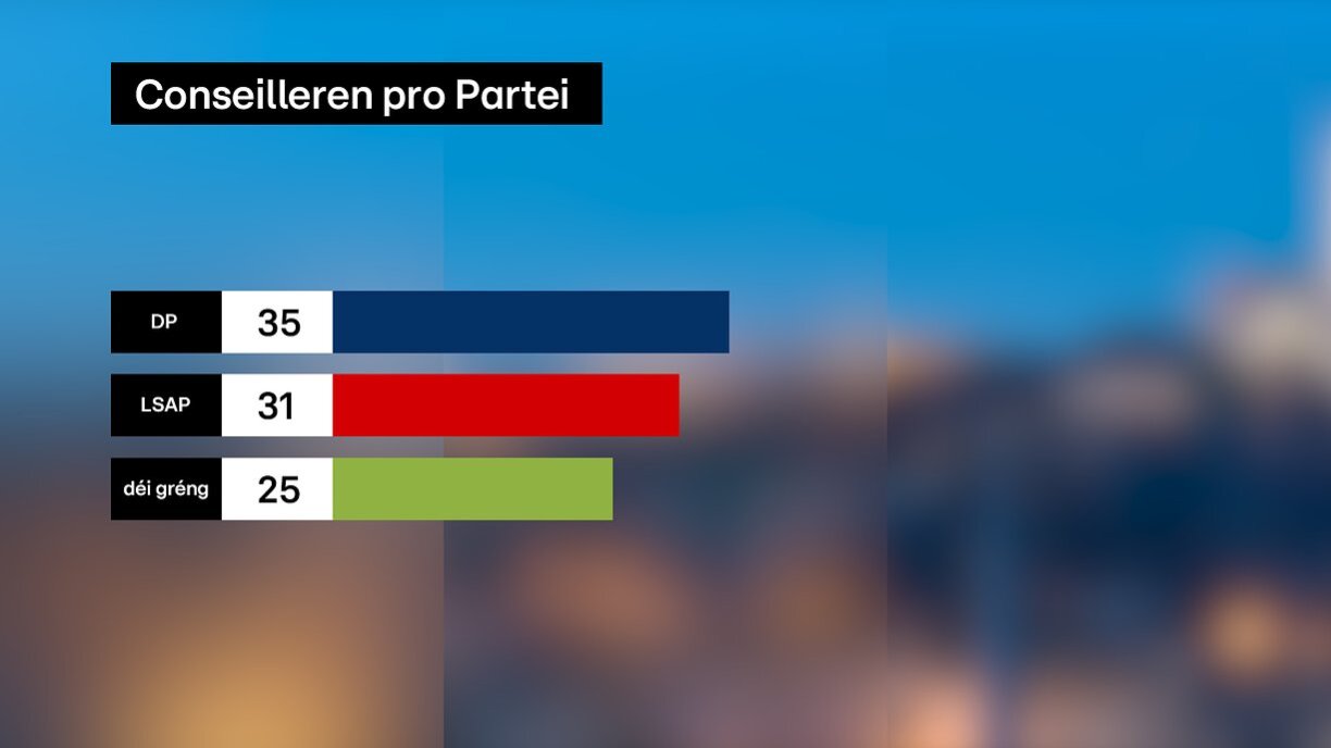 An de Regierungsdepartementer, déi d'DP dirigéiert, ginn et alles an allem déi meescht Regierungsberoder, zéng méi wéi an deene
