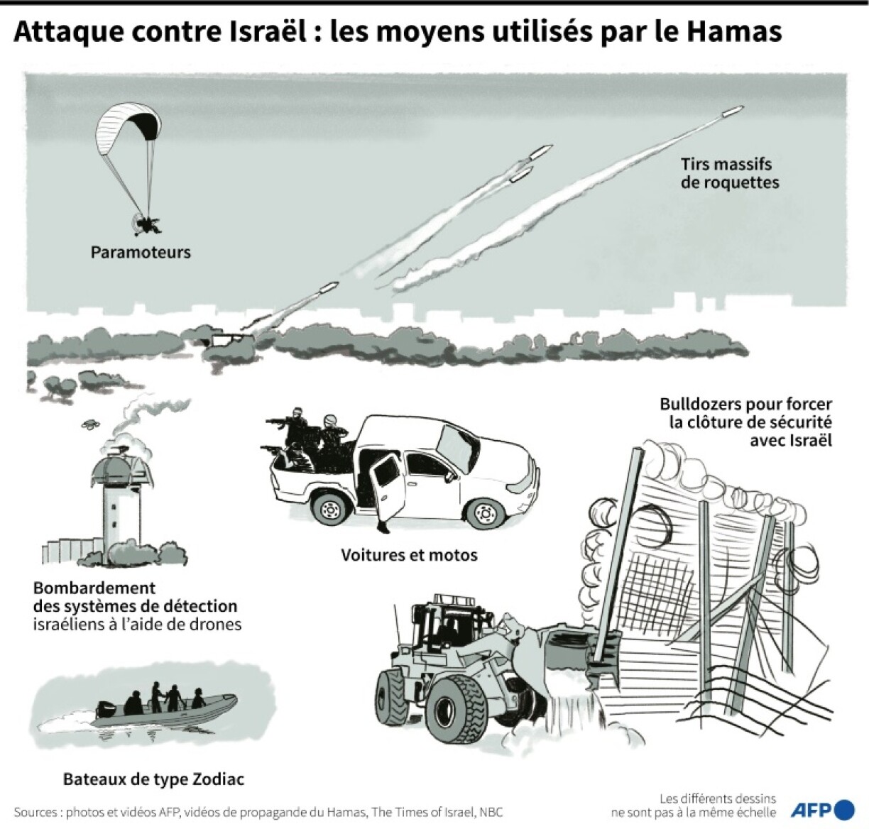 Attaque contre Israël : les moyens utilisés par le Hamas